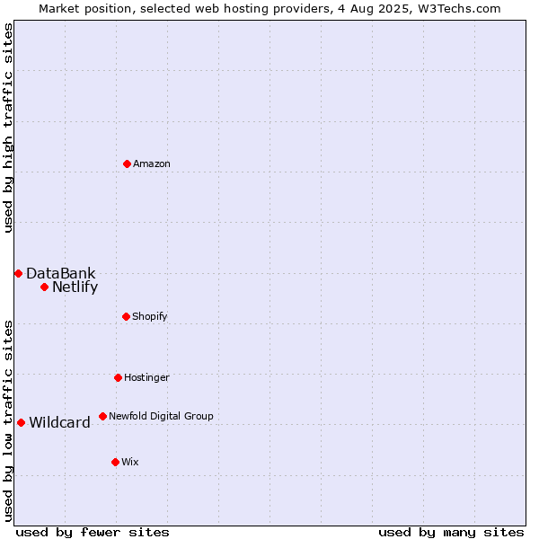 Market position of Netlify vs. Wildcard vs. DataBank