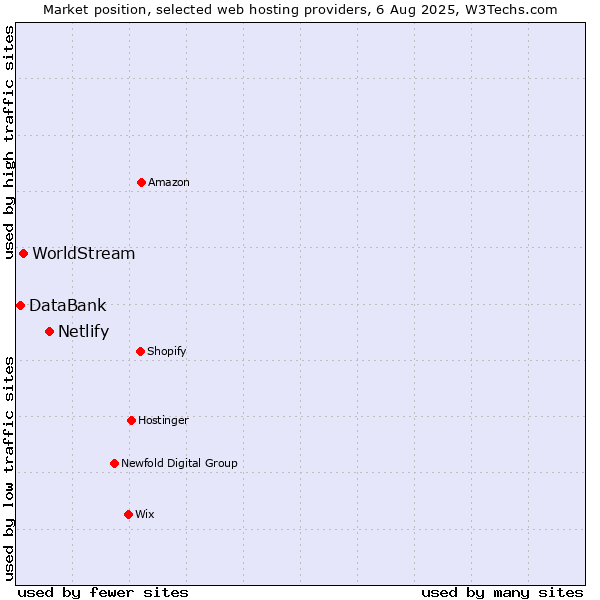 Market position of Netlify vs. WorldStream vs. DataBank