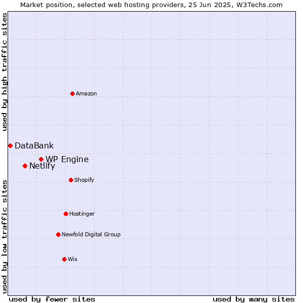 Market position of WP Engine vs. Netlify vs. DataBank