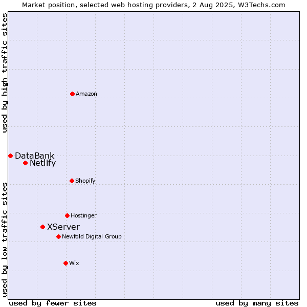 Market position of XServer vs. Netlify vs. DataBank