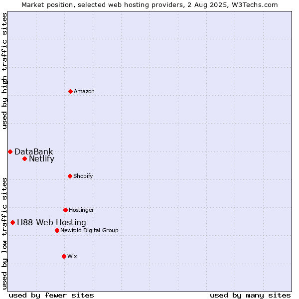 Market position of Netlify vs. H88 Web Hosting vs. DataBank