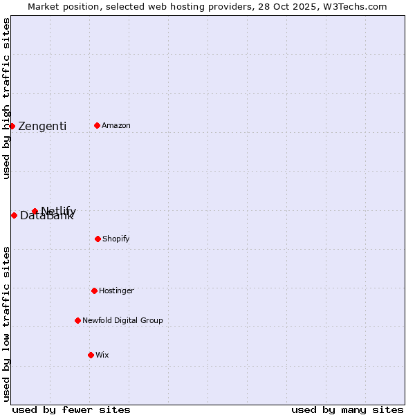 Market position of Netlify vs. DataBank vs. Zengenti