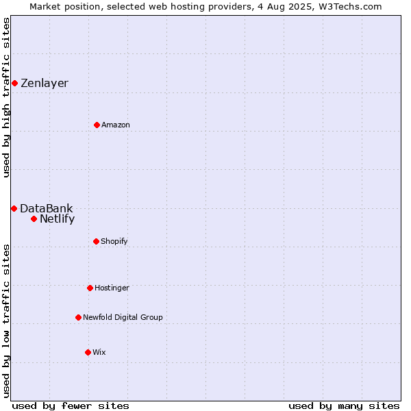 Market position of Netlify vs. Zenlayer vs. DataBank