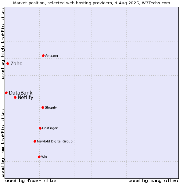 Market position of Netlify vs. Zoho vs. DataBank