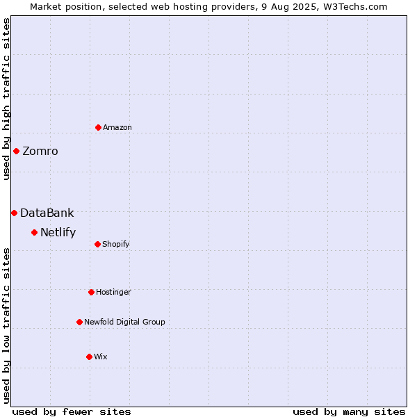 Market position of Netlify vs. Zomro vs. DataBank