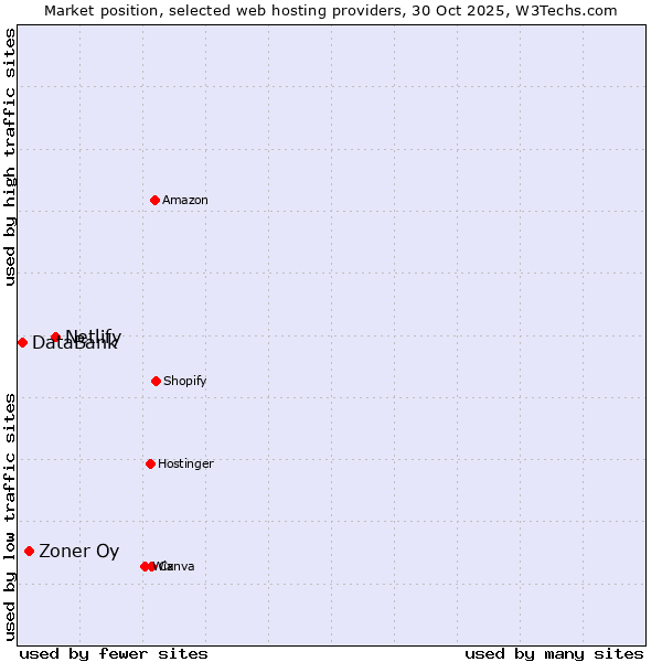 Market position of Netlify vs. Zoner Oy vs. DataBank