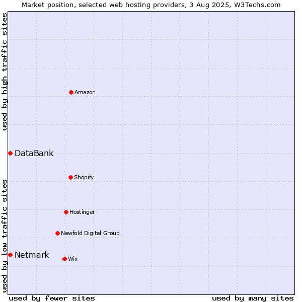 Market position of Netmark vs. DataBank