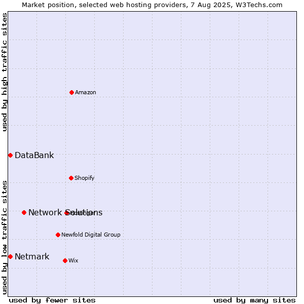 Market position of Network Solutions vs. Netmark vs. DataBank