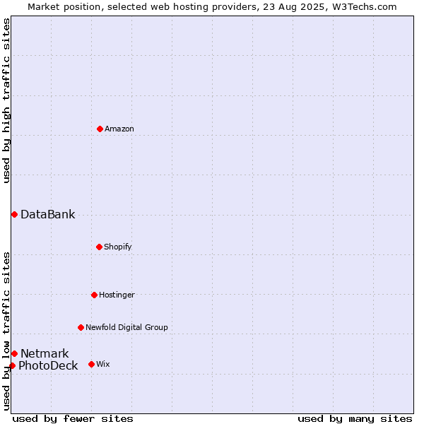 Market position of Netmark vs. DataBank vs. PhotoDeck