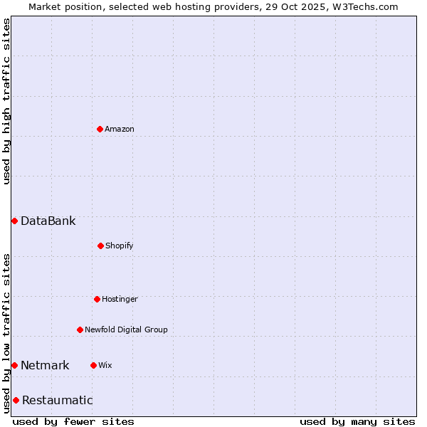 Market position of Restaumatic vs. Netmark vs. DataBank