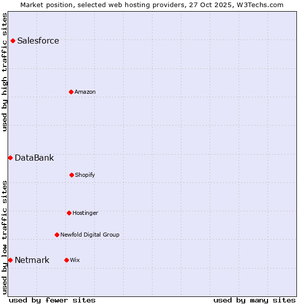 Market position of Salesforce vs. Netmark vs. DataBank