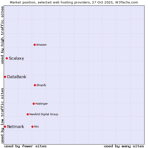Market position of Scalaxy vs. Netmark vs. DataBank