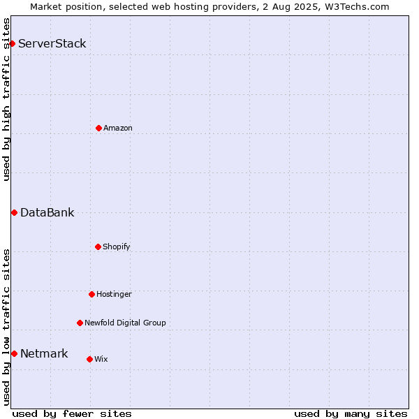 Market position of Netmark vs. DataBank vs. ServerStack
