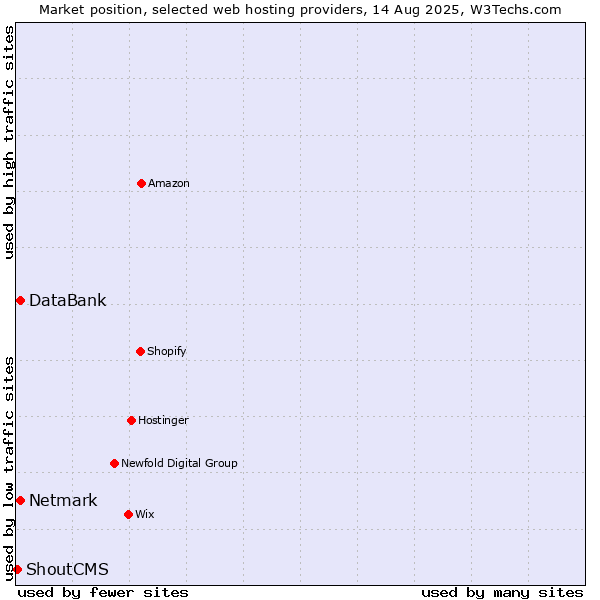 Market position of Netmark vs. DataBank vs. ShoutCMS