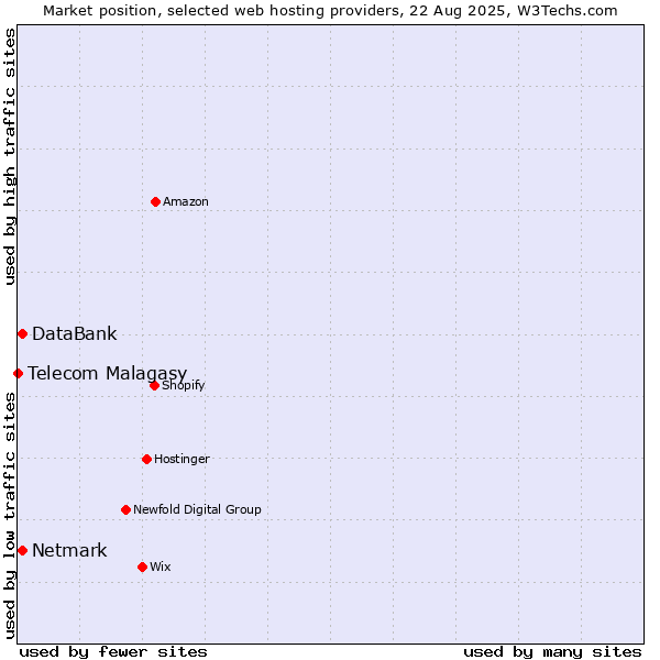 Market position of Netmark vs. DataBank vs. Telecom Malagasy