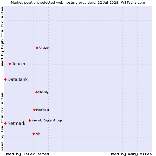 Market position of Tencent vs. Netmark vs. DataBank