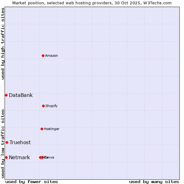 Market position of Truehost vs. Netmark vs. DataBank