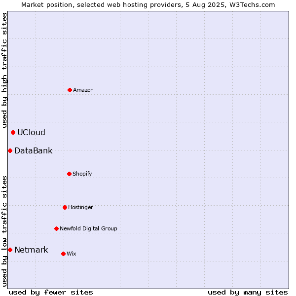 Market position of UCloud vs. Netmark vs. DataBank