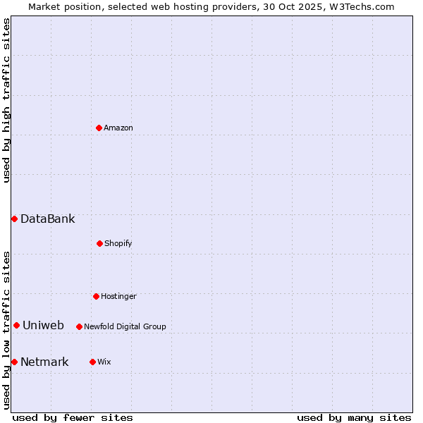 Market position of Uniweb vs. Netmark vs. DataBank