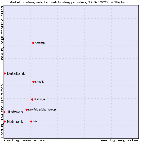 Market position of Netmark vs. DataBank vs. Utabweb