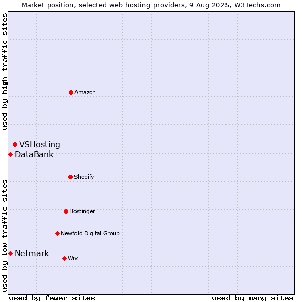 Market position of VSHosting vs. Netmark vs. DataBank