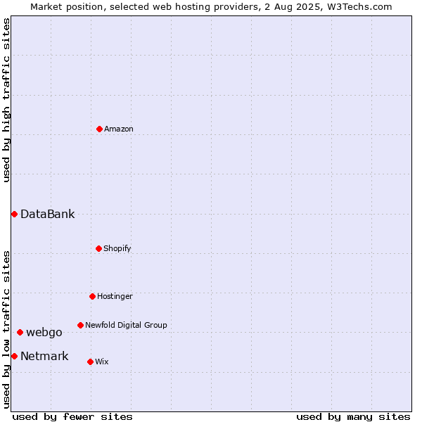 Market position of webgo vs. Netmark vs. DataBank