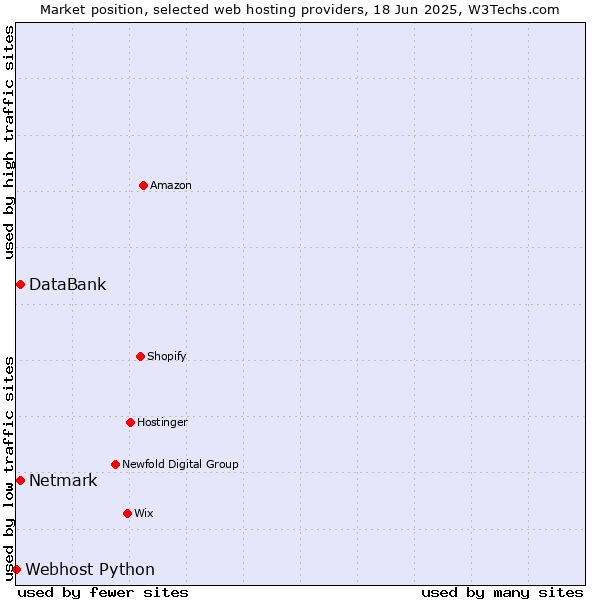 Market position of Netmark vs. DataBank vs. Webhost Python