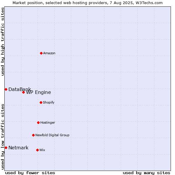 Market position of WP Engine vs. Netmark vs. DataBank