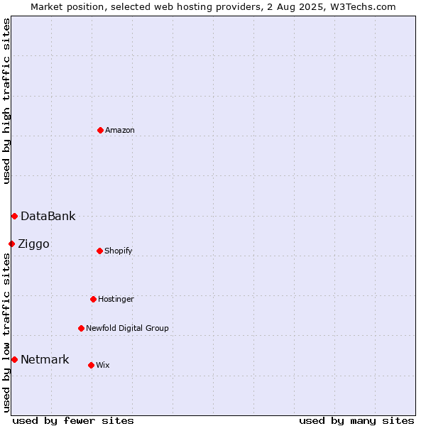 Market position of Netmark vs. DataBank vs. Ziggo