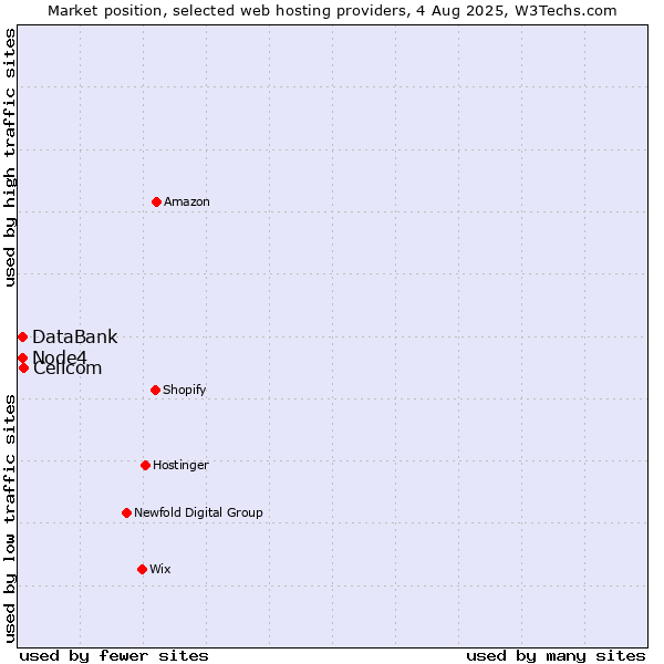 Market position of Cellcom vs. Node4 vs. DataBank