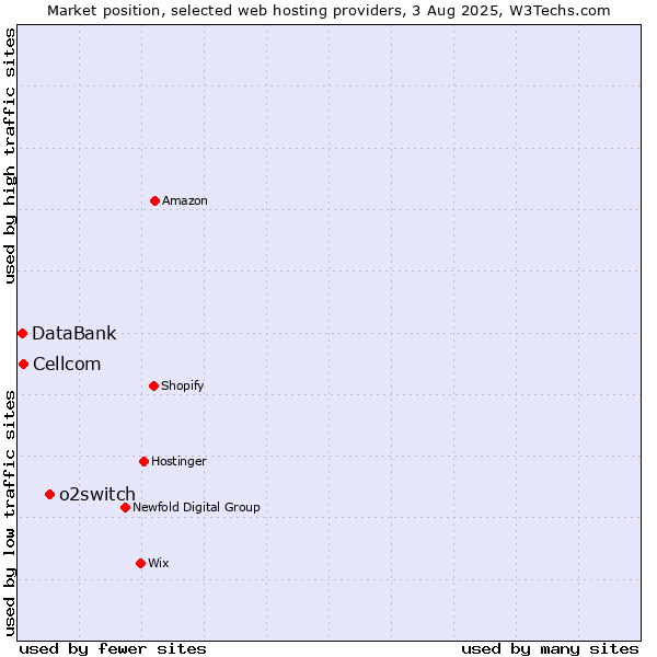 Market position of o2switch vs. Cellcom vs. DataBank