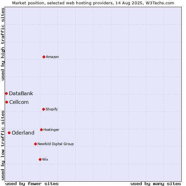 Market position of Oderland vs. Cellcom vs. DataBank
