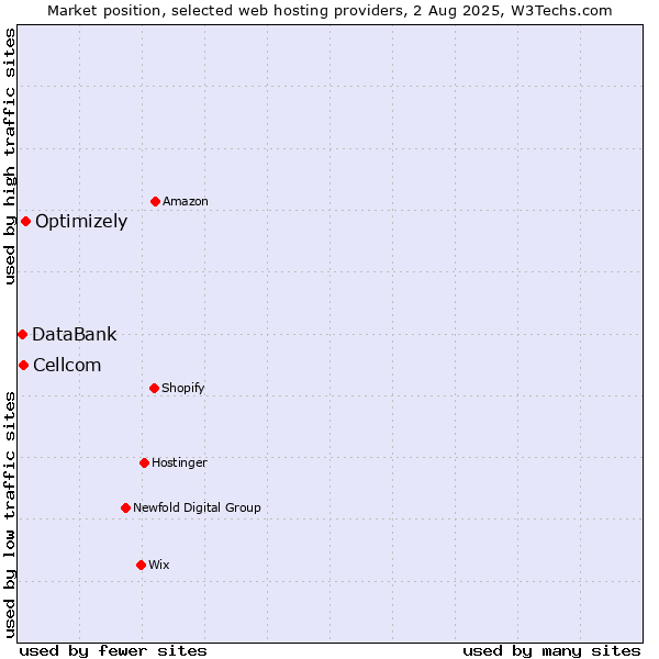 Market position of Optimizely vs. Cellcom vs. DataBank