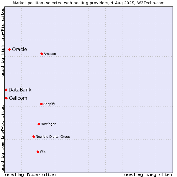Market position of Oracle vs. Cellcom vs. DataBank