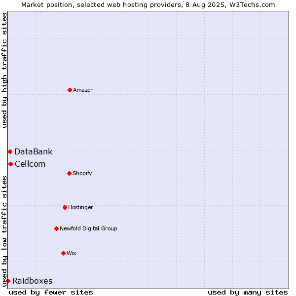 Market position of Cellcom vs. DataBank vs. Raidboxes