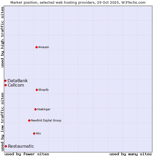 Market position of Restaumatic vs. Cellcom vs. DataBank