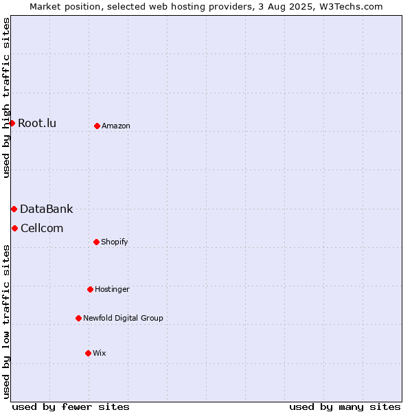 Market position of Cellcom vs. DataBank vs. Root.lu