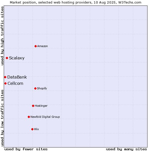 Market position of Scalaxy vs. Cellcom vs. DataBank