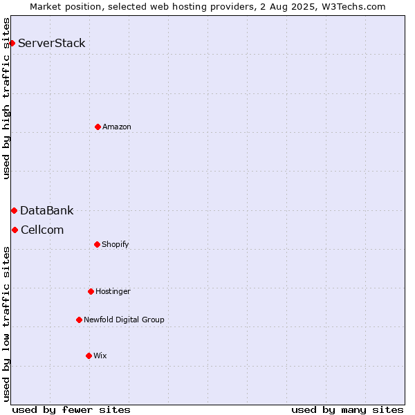 Market position of Cellcom vs. DataBank vs. ServerStack