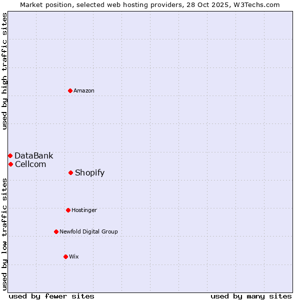 Market position of Shopify vs. Cellcom vs. DataBank