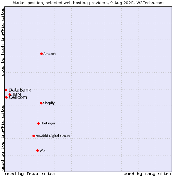 Market position of IBM vs. Cellcom vs. DataBank