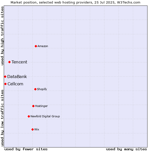 Market position of Tencent vs. Cellcom vs. DataBank