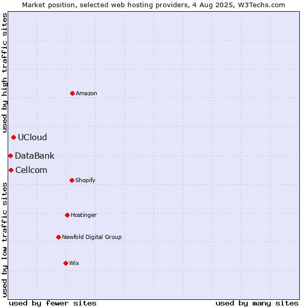 Market position of UCloud vs. Cellcom vs. DataBank