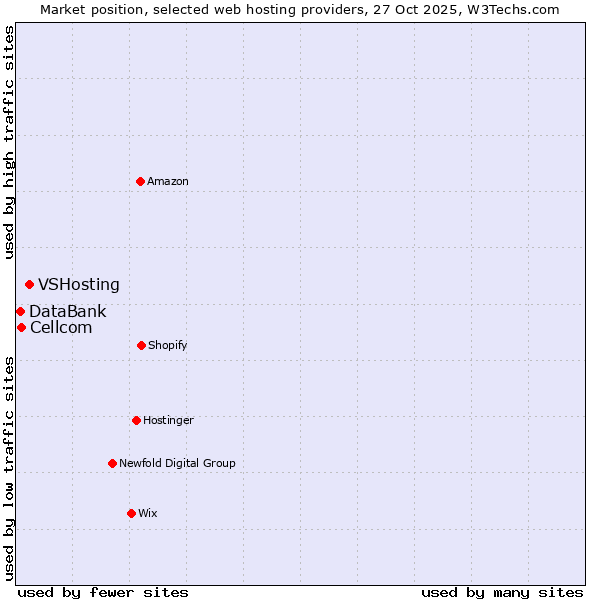 Market position of VSHosting vs. Cellcom vs. DataBank