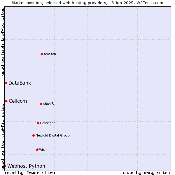 Market position of Cellcom vs. DataBank vs. Webhost Python