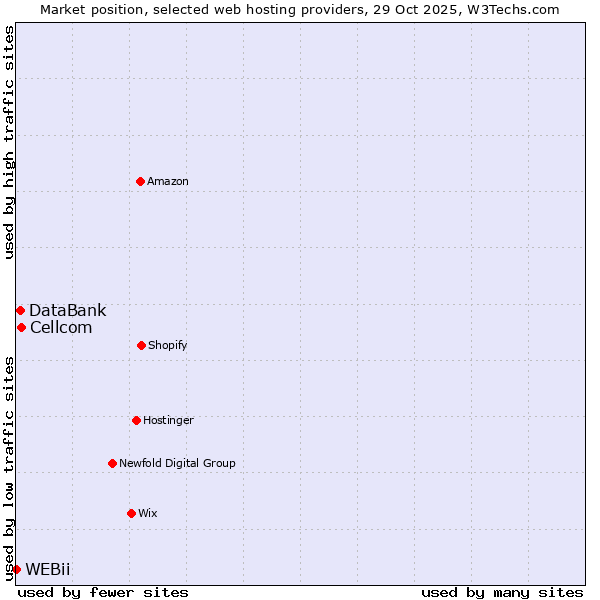 Market position of Cellcom vs. DataBank vs. WEBii