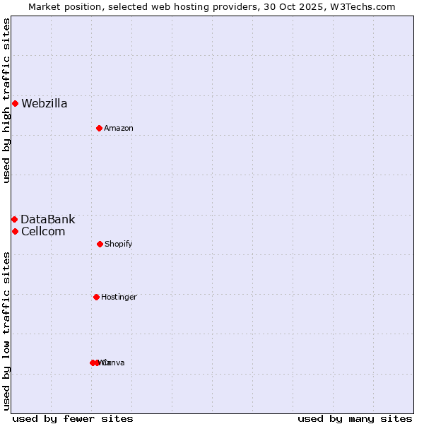 Market position of Webzilla vs. Cellcom vs. DataBank