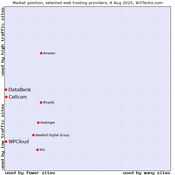 Market position of Cellcom vs. WPCloud vs. DataBank