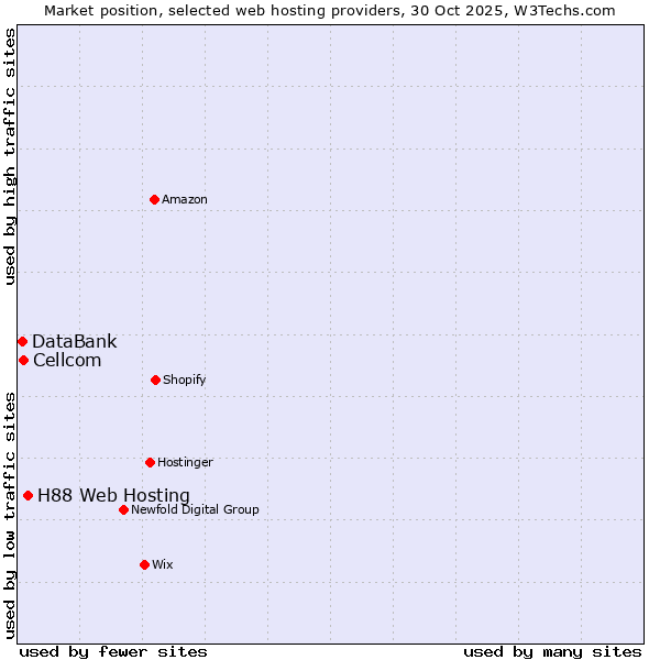 Market position of H88 Web Hosting vs. Cellcom vs. DataBank