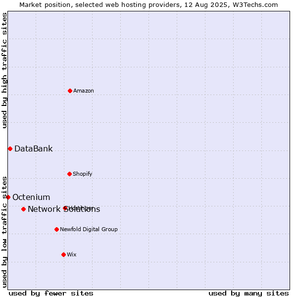Market position of Network Solutions vs. DataBank vs. Octenium